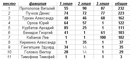 Чемпионата юга России по трофи-рейдам