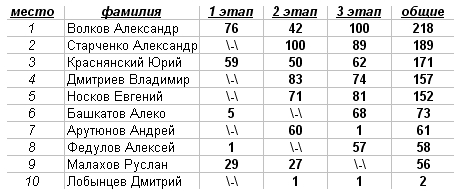 Чемпионата юга России по трофи-рейдам