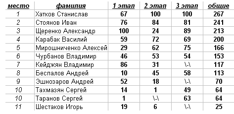 Чемпионата юга России по трофи-рейдам