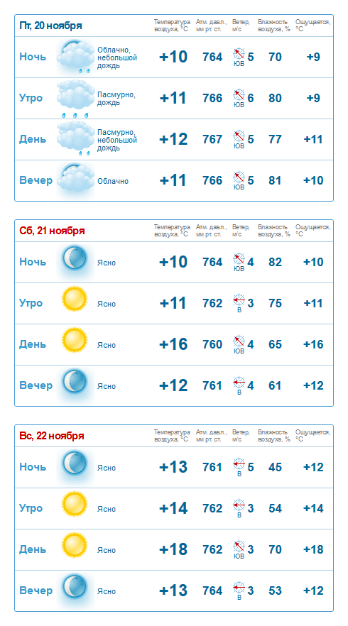 Сочинские Дебри погода