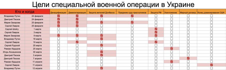 Цели России в Украине